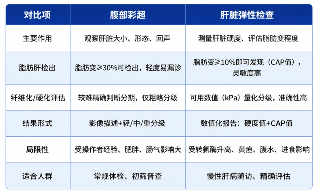 腹部彩超 vs 肝弹性检查对比表.png 腹部彩超 vs 肝弹性检查对比表.png