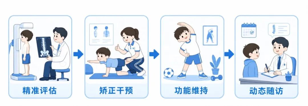 儿童脊柱健康流程图.jpg 儿童脊柱健康流程图.jpg