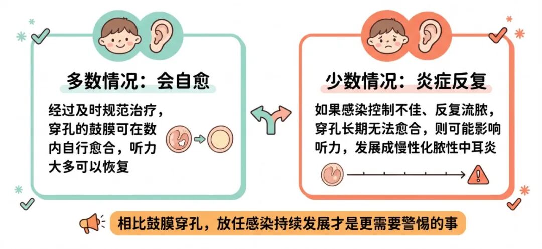 儿童风格医疗科普信息图_鼓膜穿孔后会好吗.jpg 儿童风格医疗科普信息图_鼓膜穿孔后会好吗.jpg